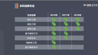 2018就业报告揭示 网络与信息安全及软件开发专业成为就业市场新宠